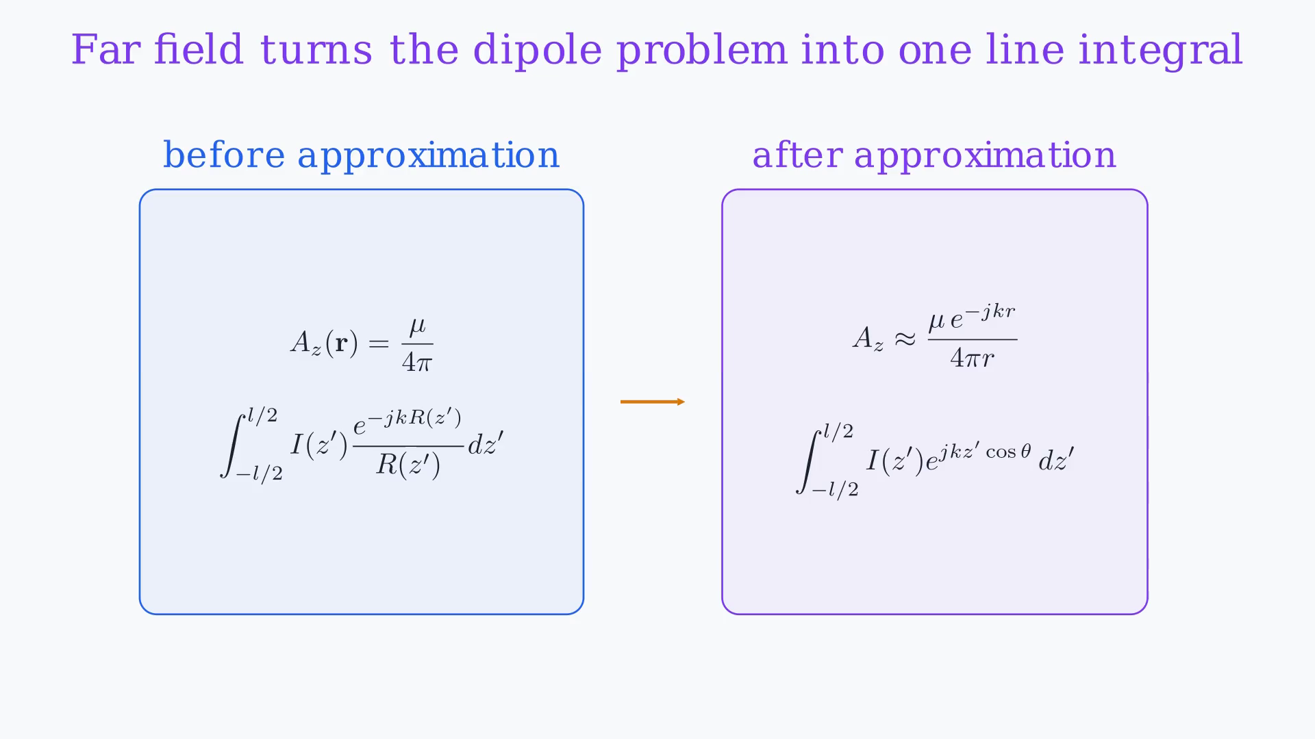 Lesson frame showing the short z-axis dipole's far-field path approximation, vector-potential integral, and sine-theta radiation pattern.