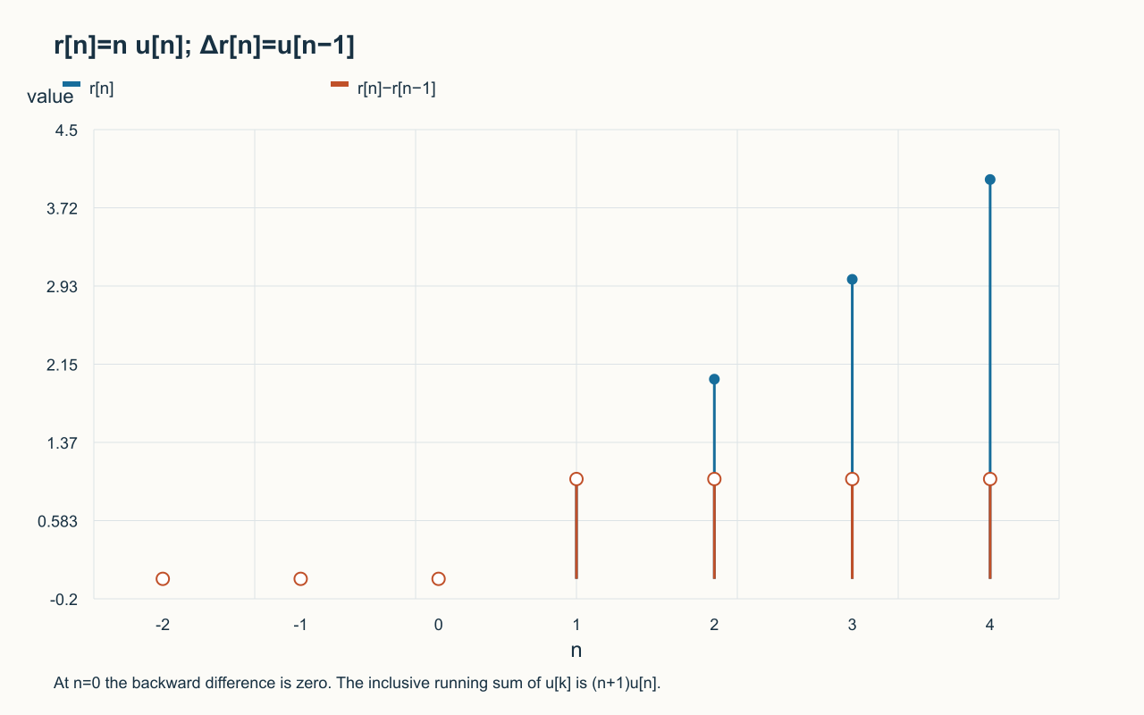 r[n]=n u[n]; Δr[n]=u[n−1]