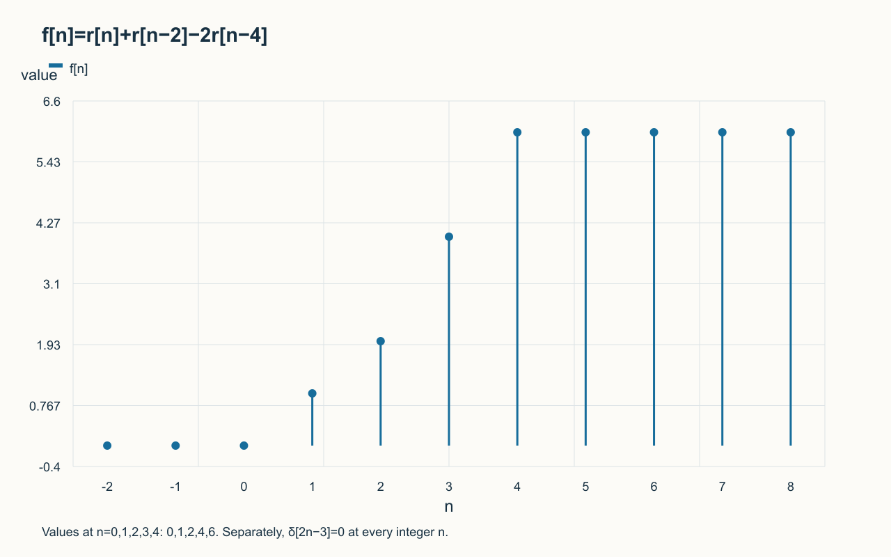 f[n]=r[n]+r[n−2]−2r[n−4]