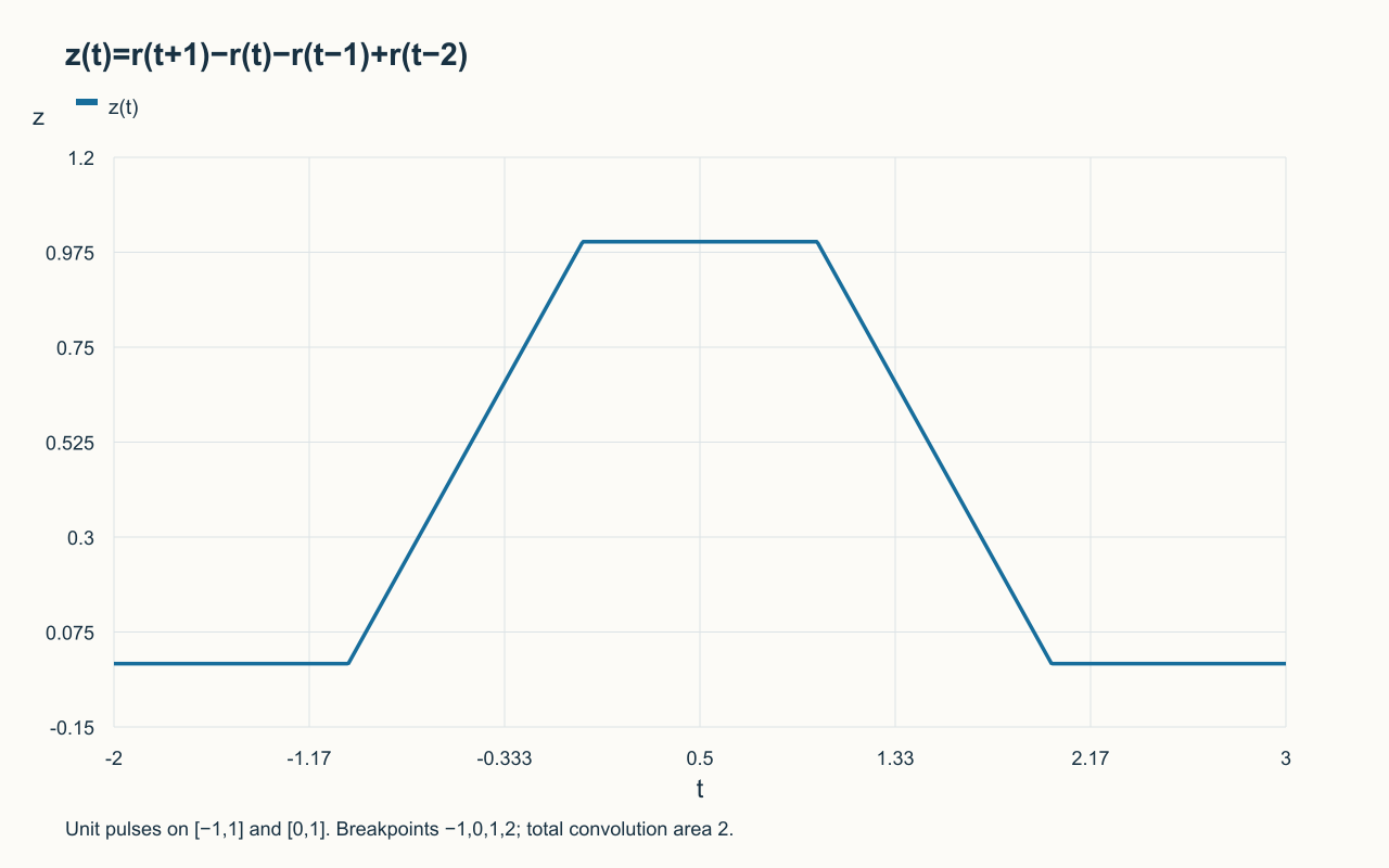z(t)=r(t+1)−r(t)−r(t−1)+r(t−2)
