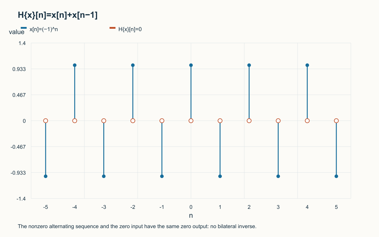 H{x}[n]=x[n]+x[n−1]