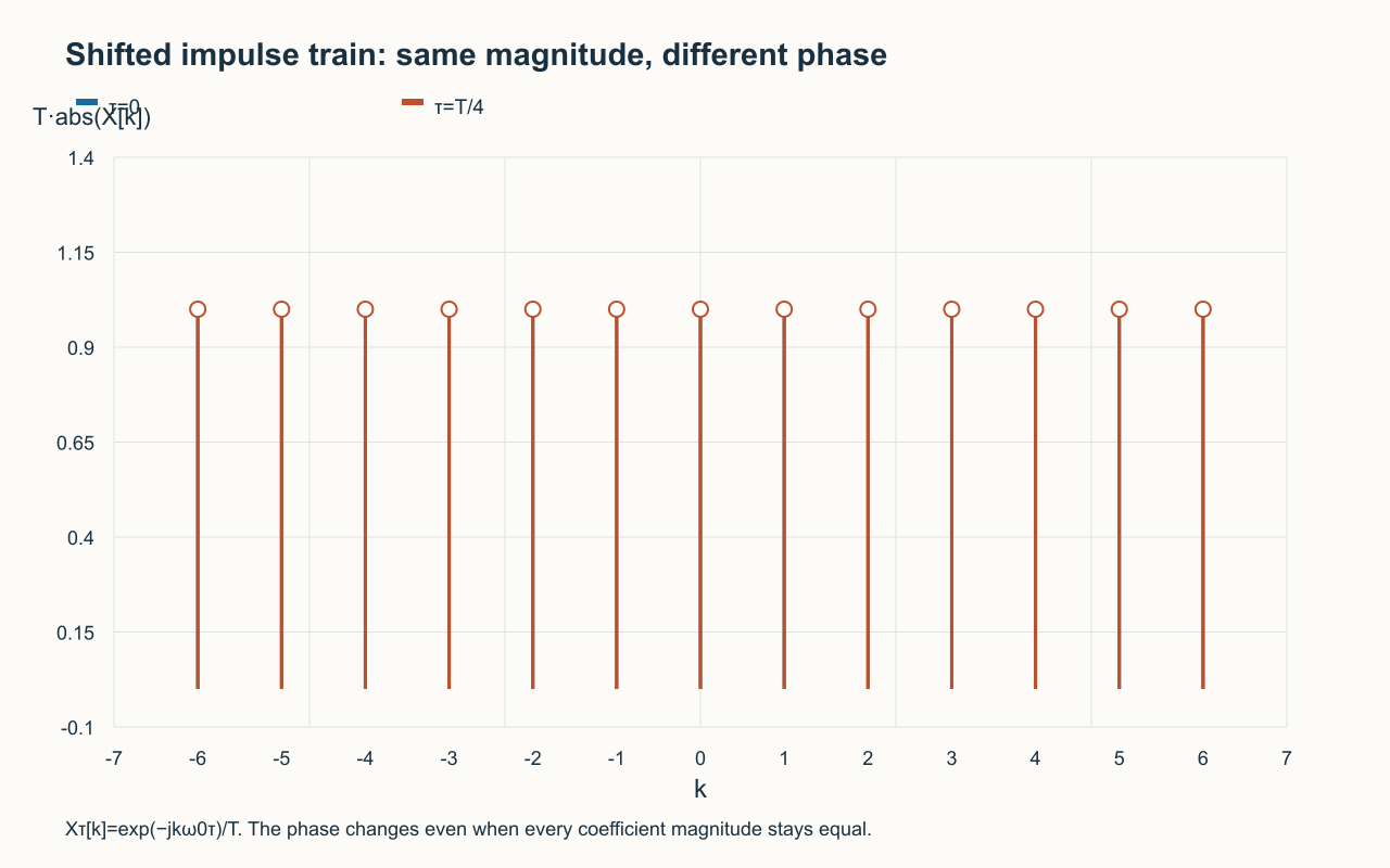 Shifted impulse train: same magnitude, different phase