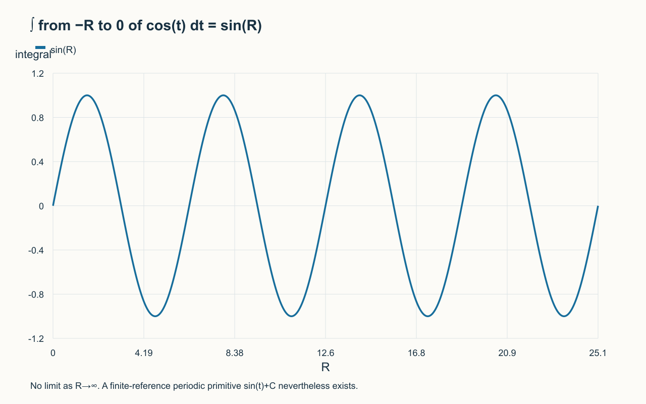 ∫ from −R to 0 of cos(t) dt = sin(R)