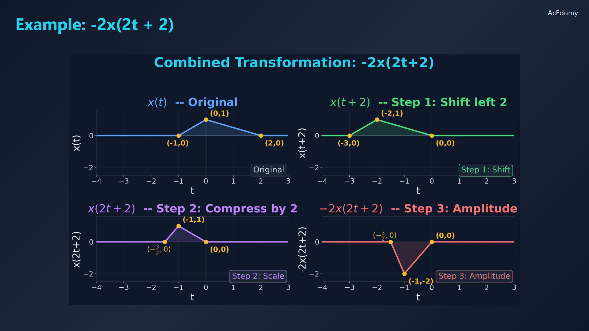 Reviewed original English final-video reference for affine time transformations and amplitude scaling.