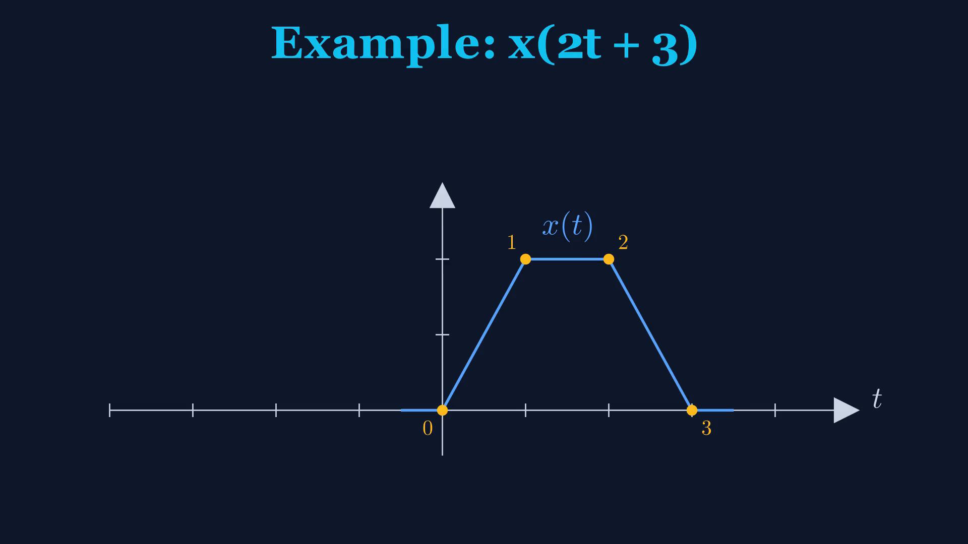 Reviewed original English final-video reference for affine time transformations and amplitude scaling.
