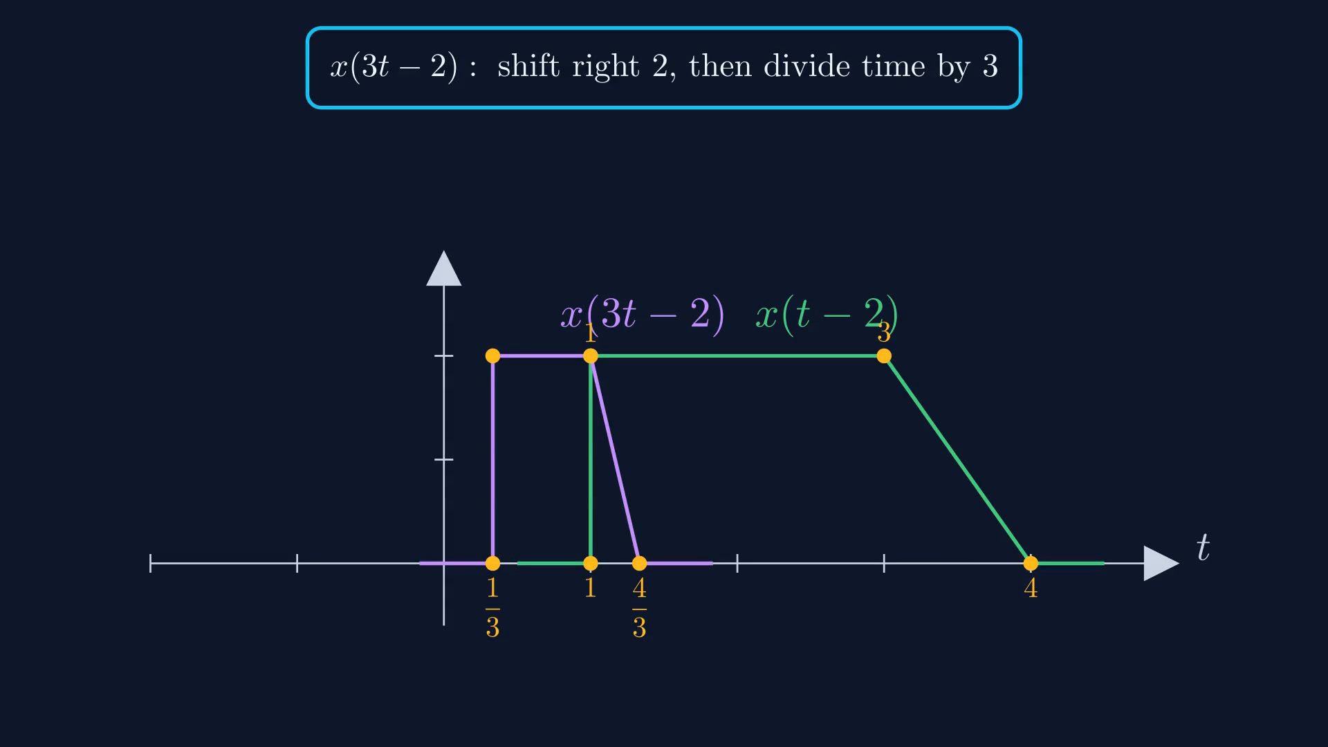 Reviewed original English final-video reference for affine time transformations and amplitude scaling.