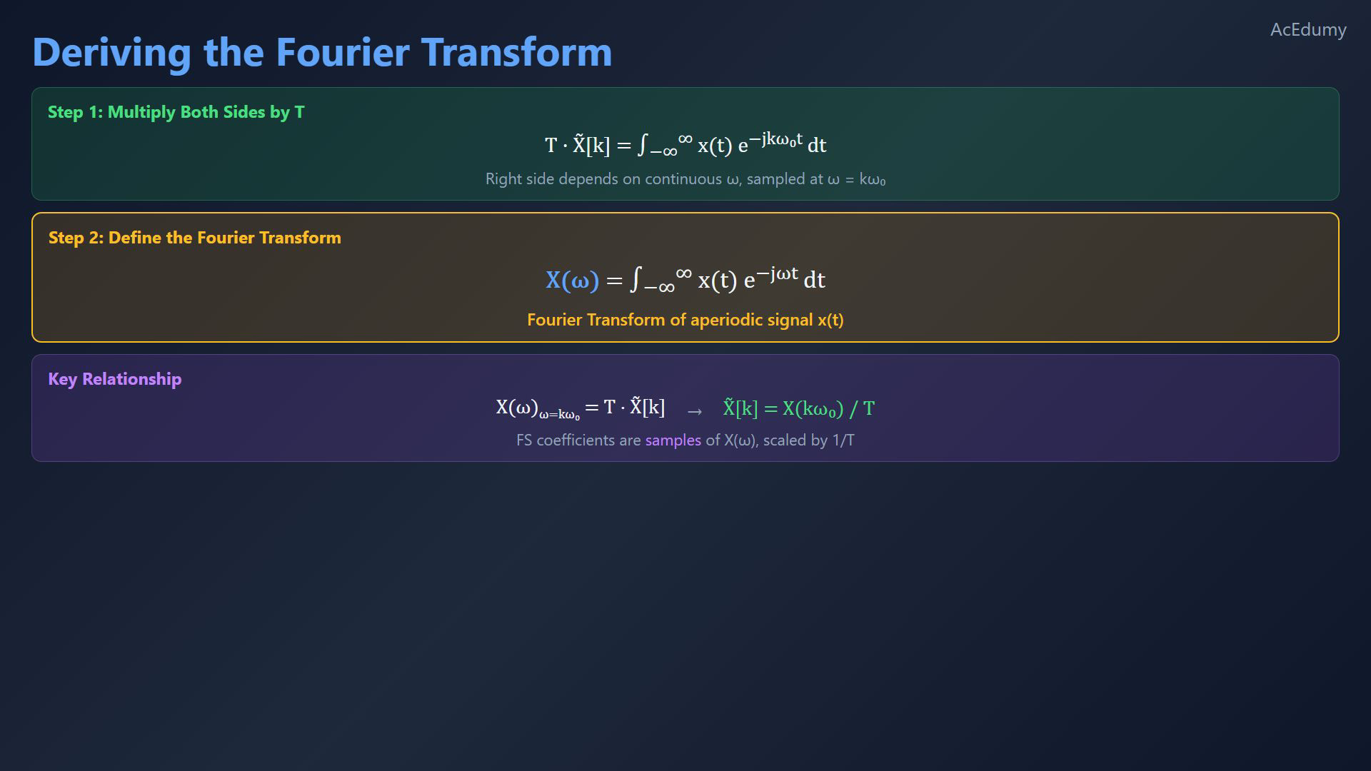 Original final-video card deriving the continuous-time Fourier transform.