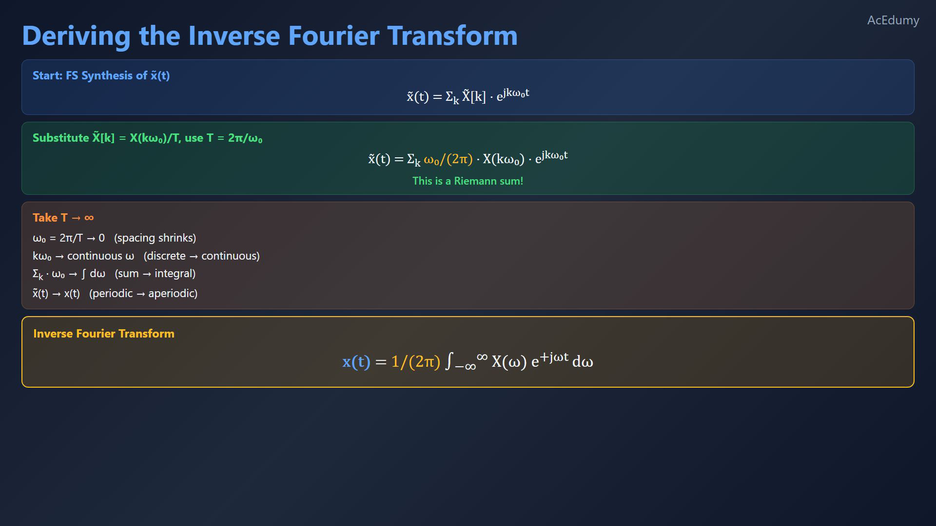 Original final-video card deriving the continuous-time Fourier transform.
