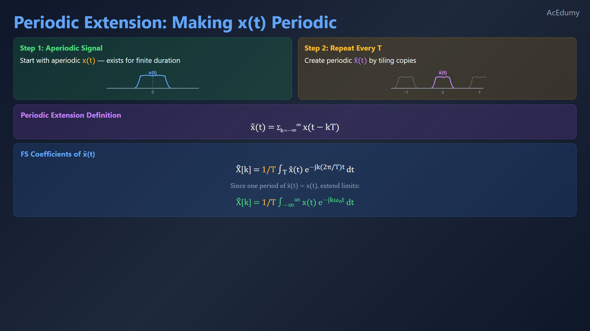 Original final-video card deriving the continuous-time Fourier transform.