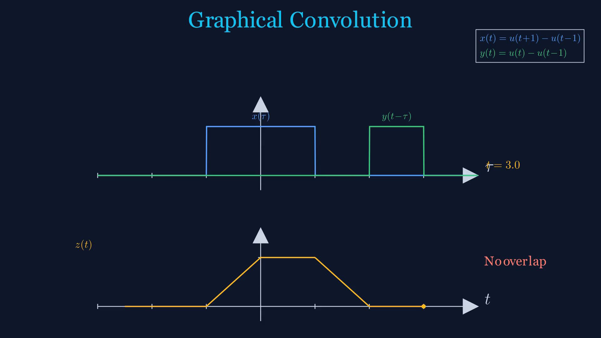 Original final-video reference for shifted steps or rectangular-pulse convolution.