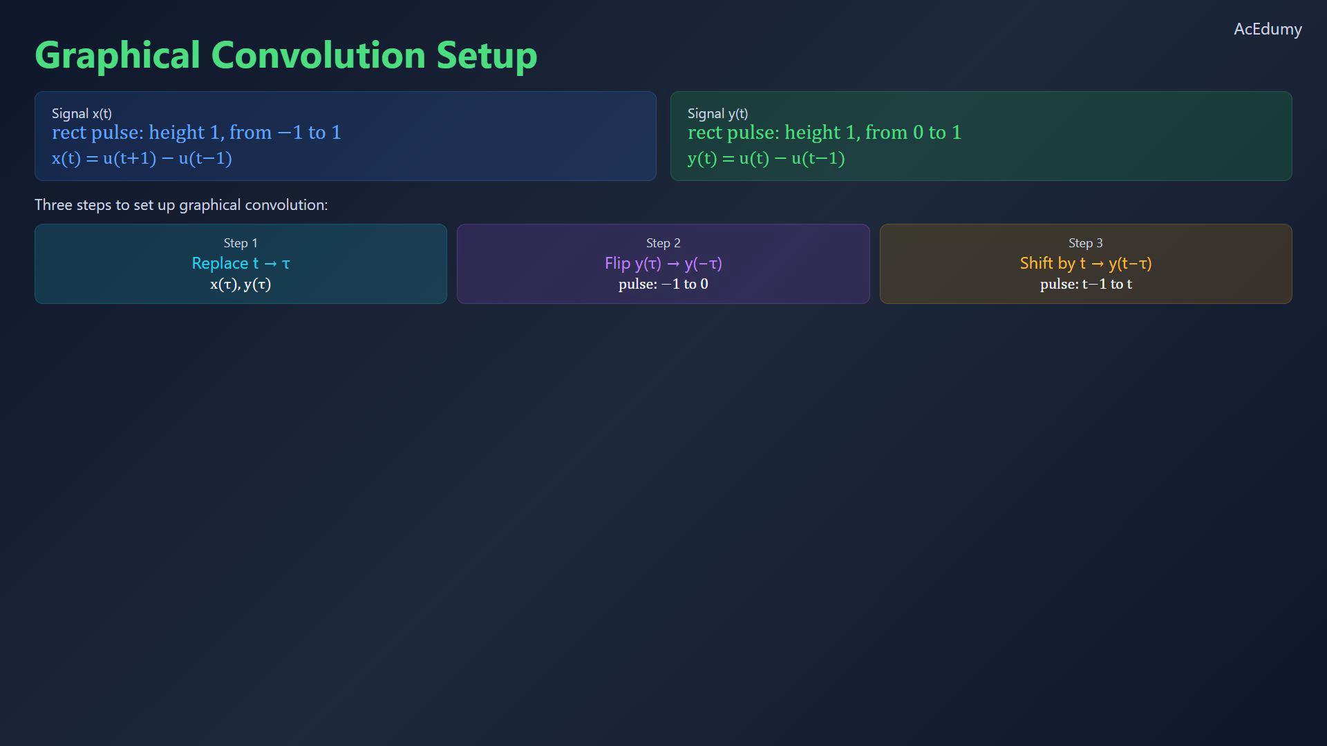Original final-video reference for shifted steps or rectangular-pulse convolution.
