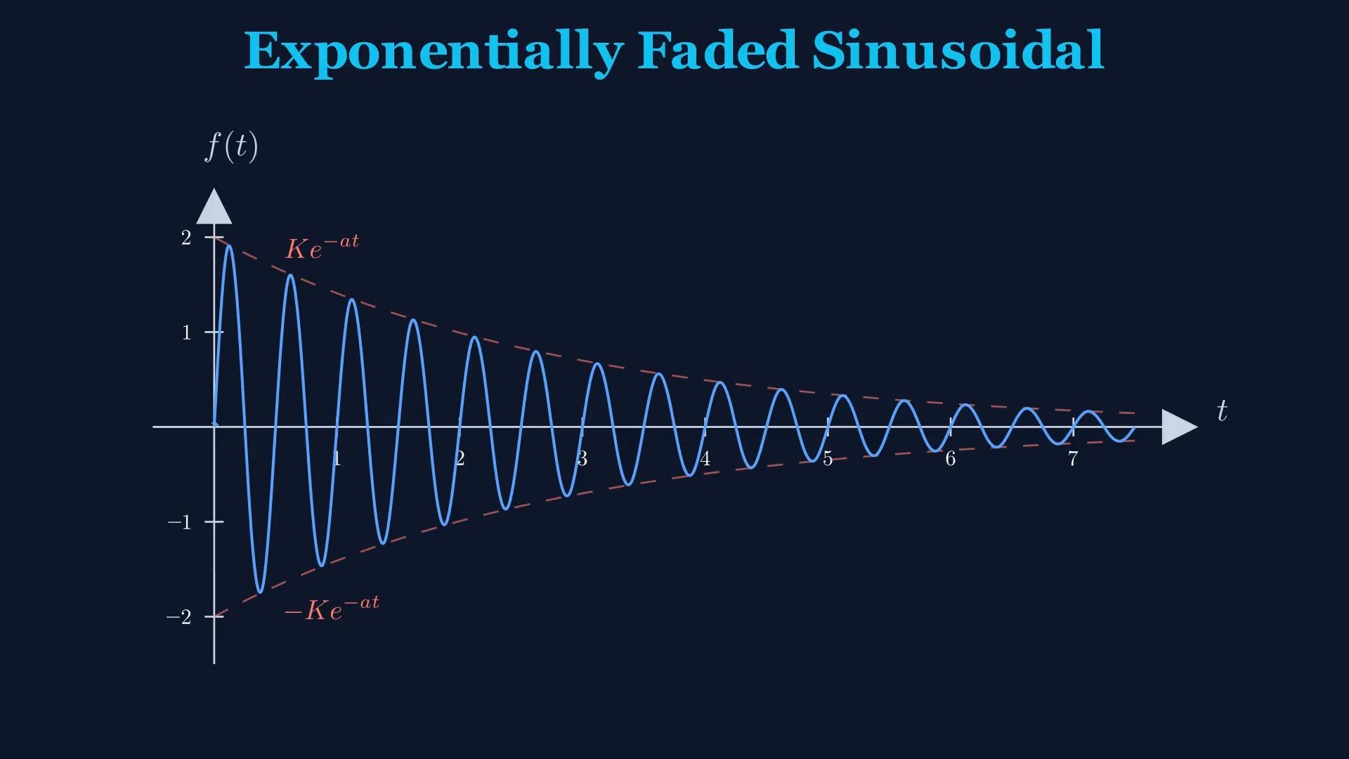 Original final-video graph or reference card for sinusoidal and exponential signals.