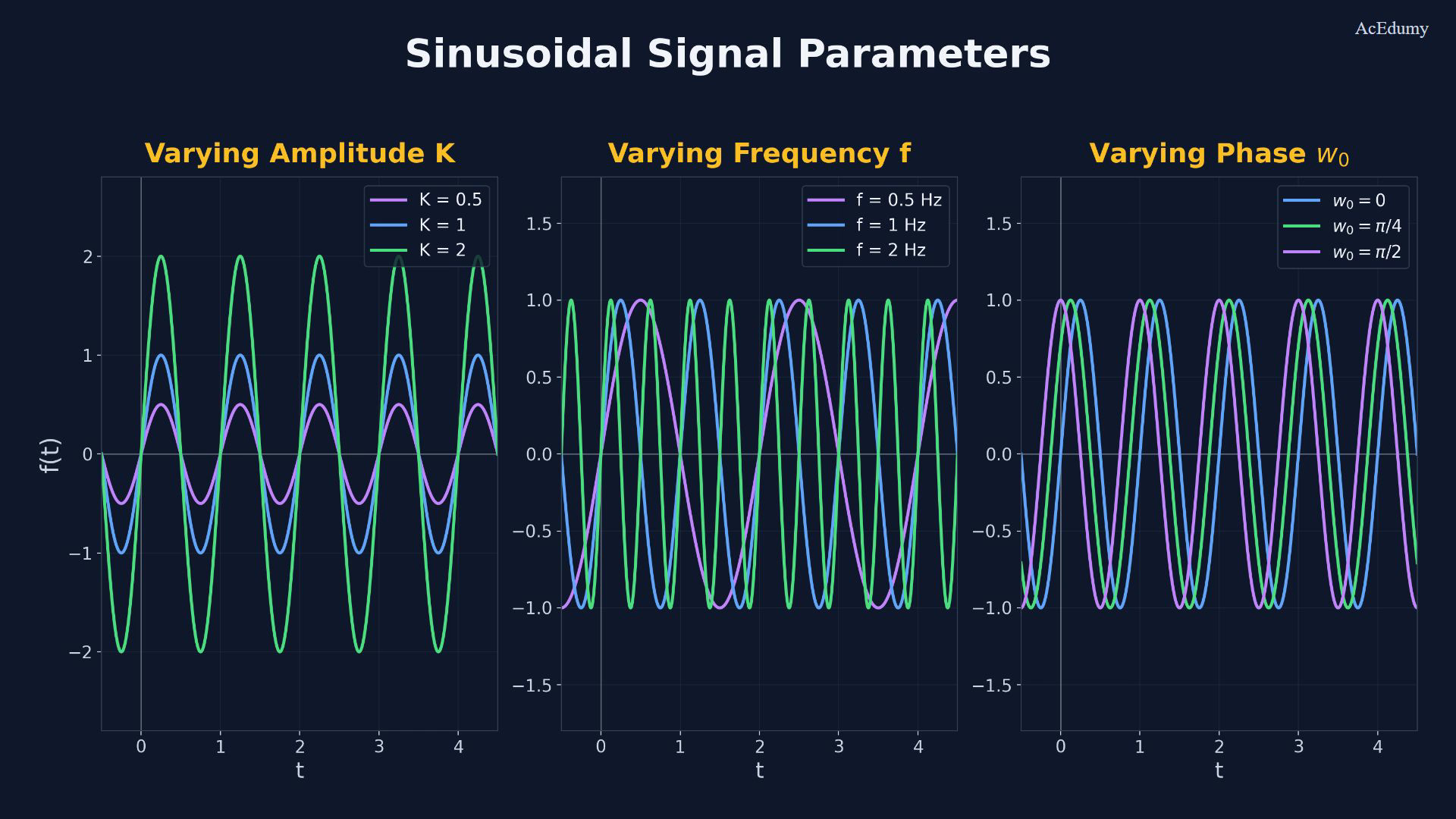Original final-video graph or reference card for sinusoidal and exponential signals.