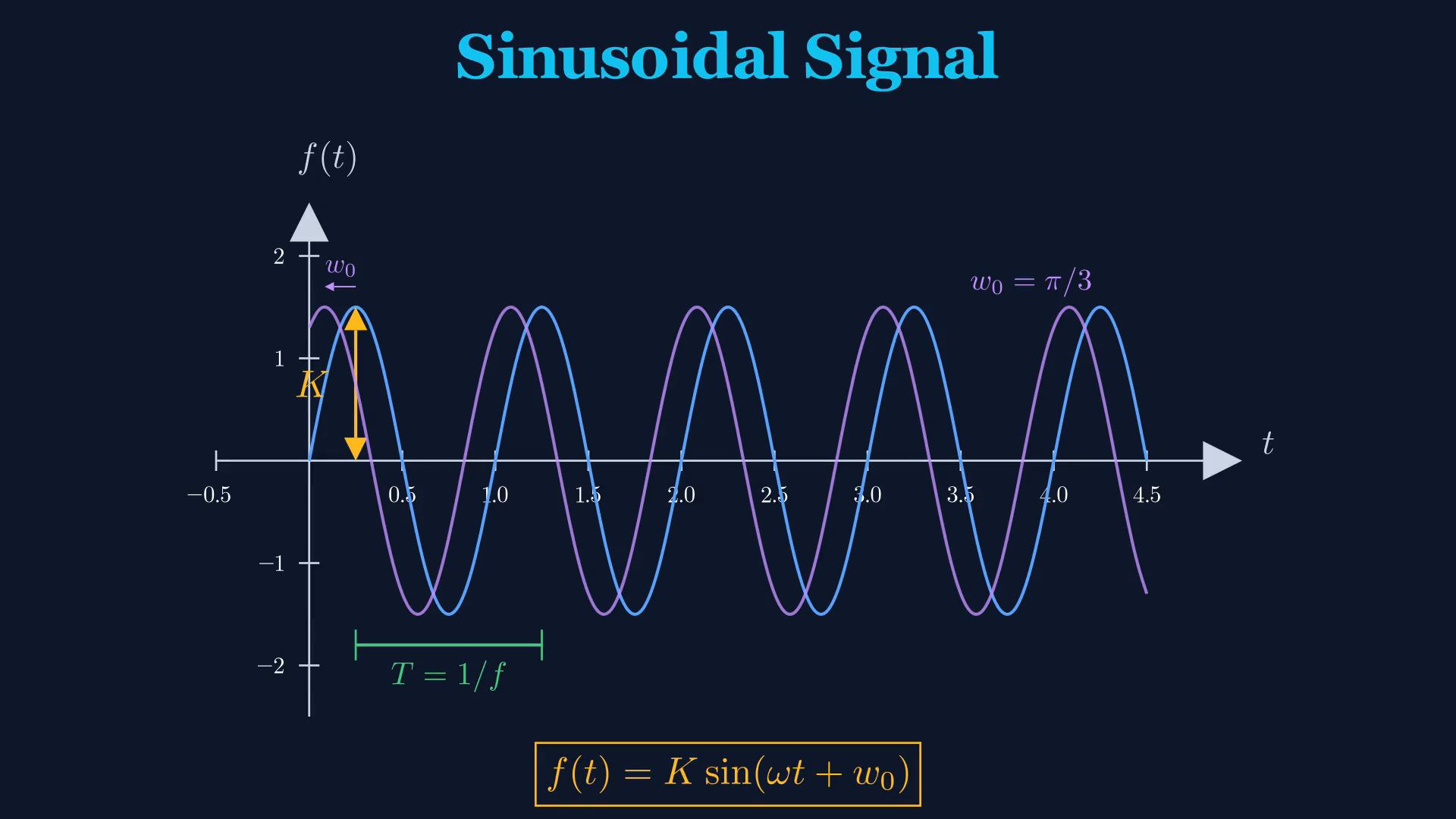 Original final-video graph or reference card for sinusoidal and exponential signals.