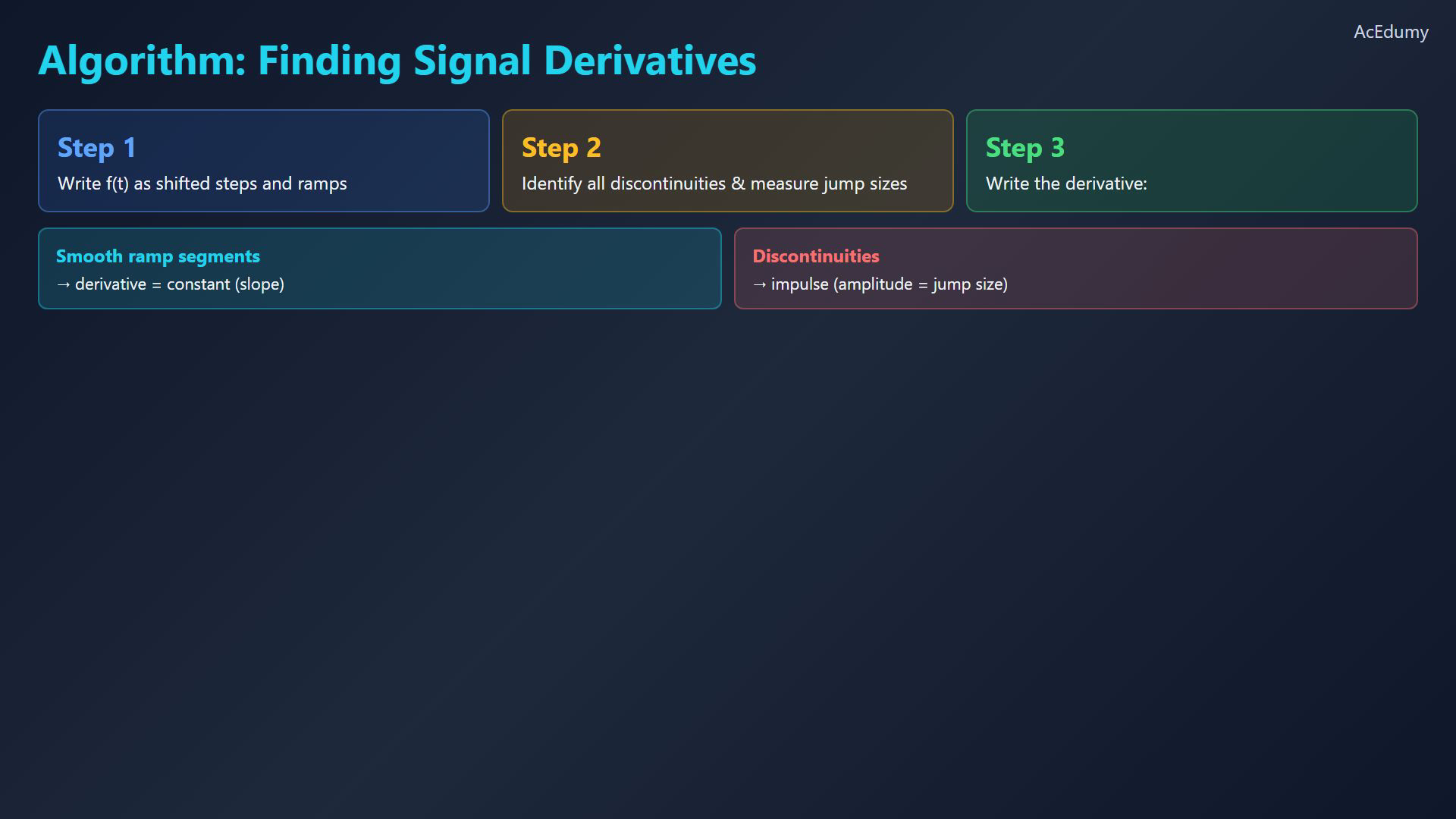 Original final-video graph or reference card for signal derivatives.