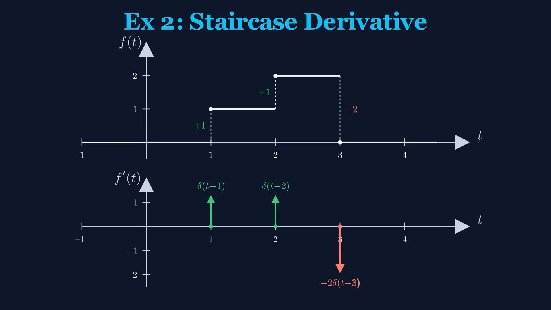 Original final-video graph or reference card for signal derivatives.