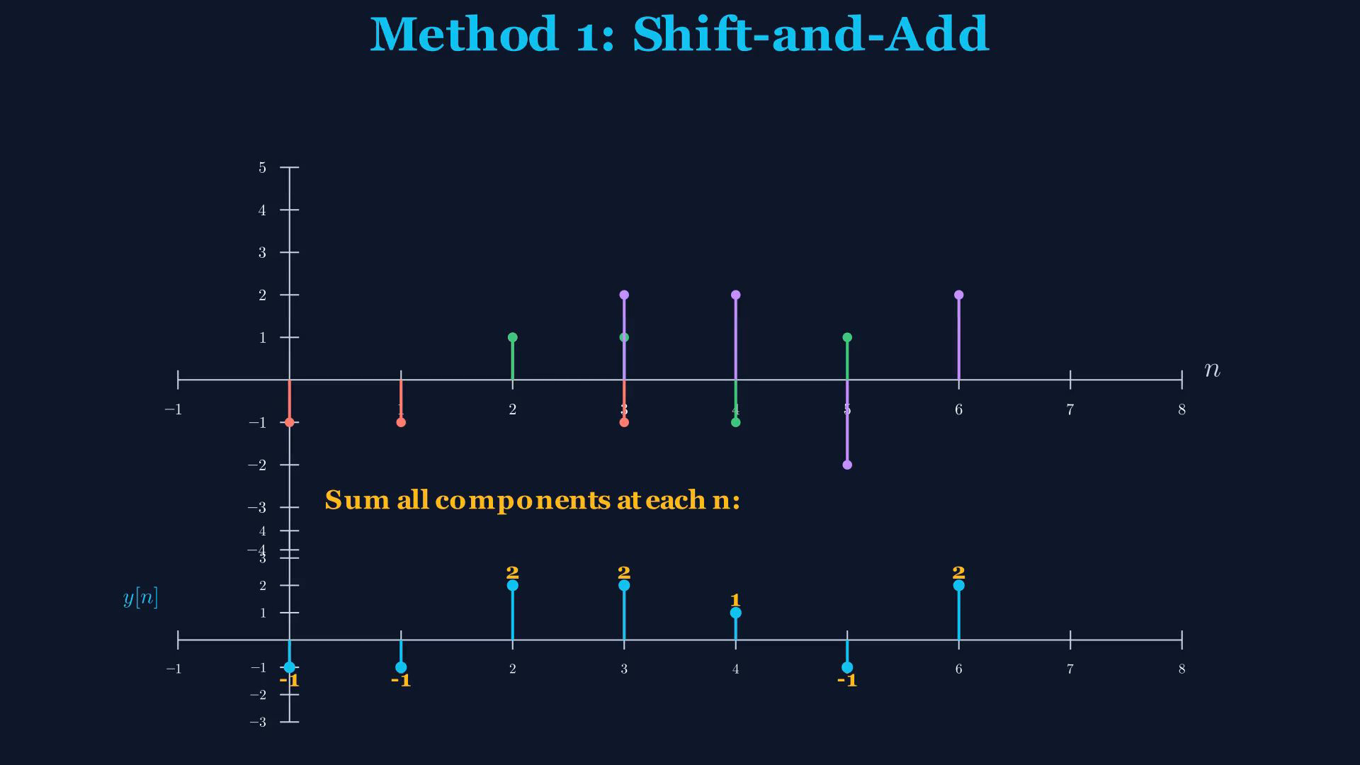 Original final-video reference for linear discrete-time convolution.
