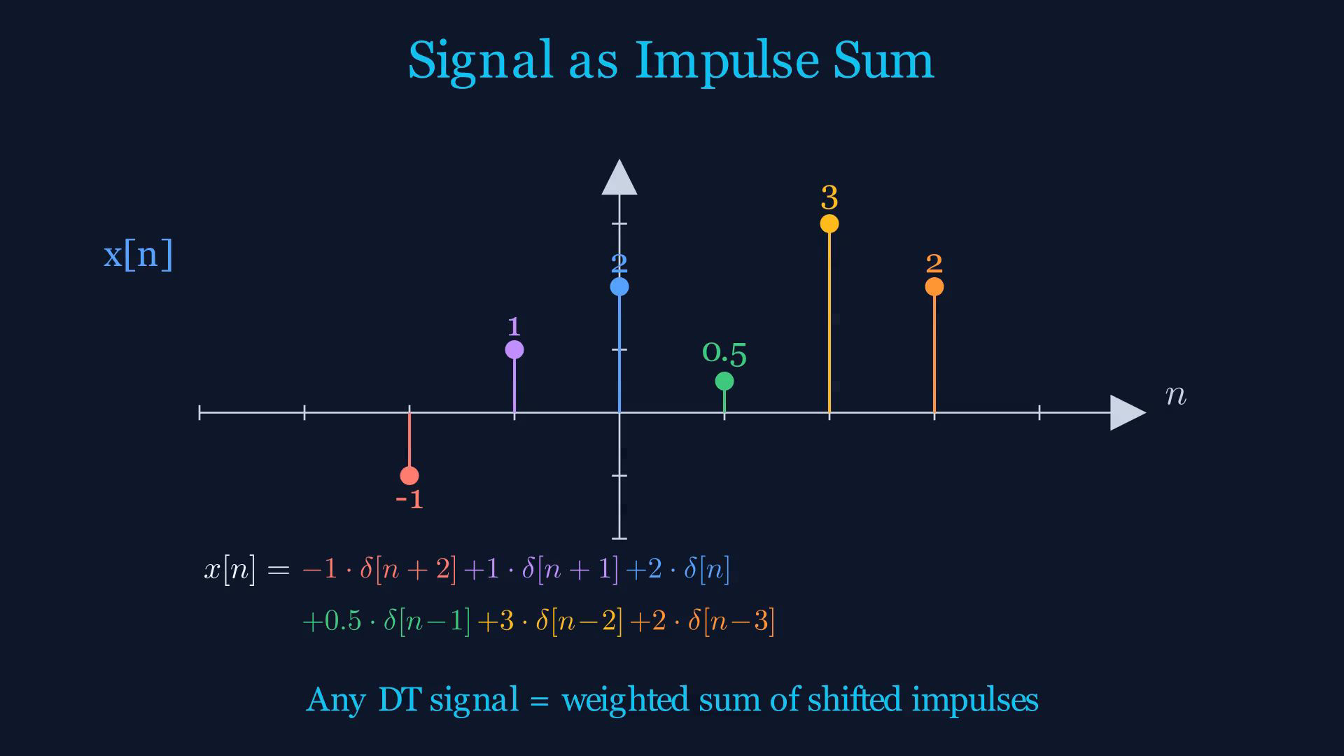 Original final-video graph or reference card for convolution properties.