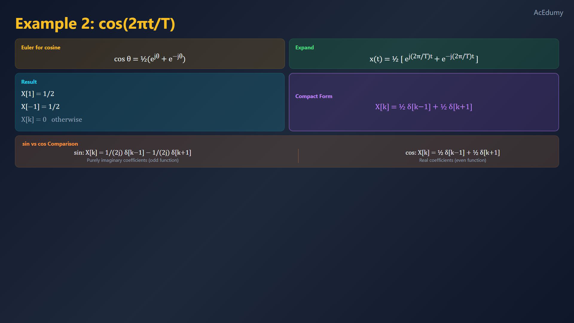 Original final-video card for Fourier coefficient computation.