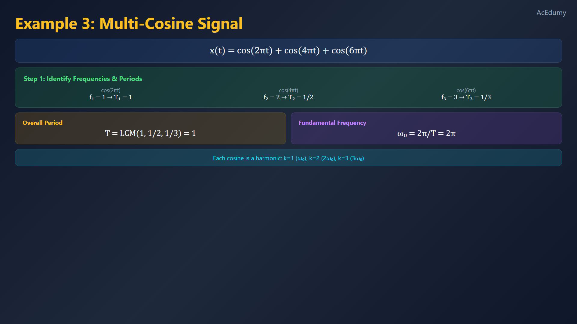 Original final-video card for Fourier coefficient computation.