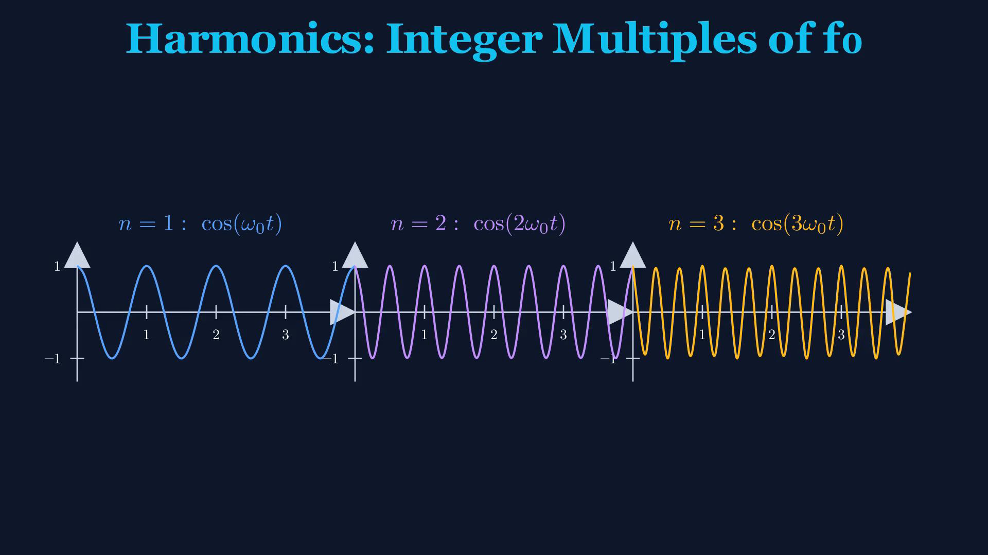 Original final-video reference for periodic signals and Fourier series.