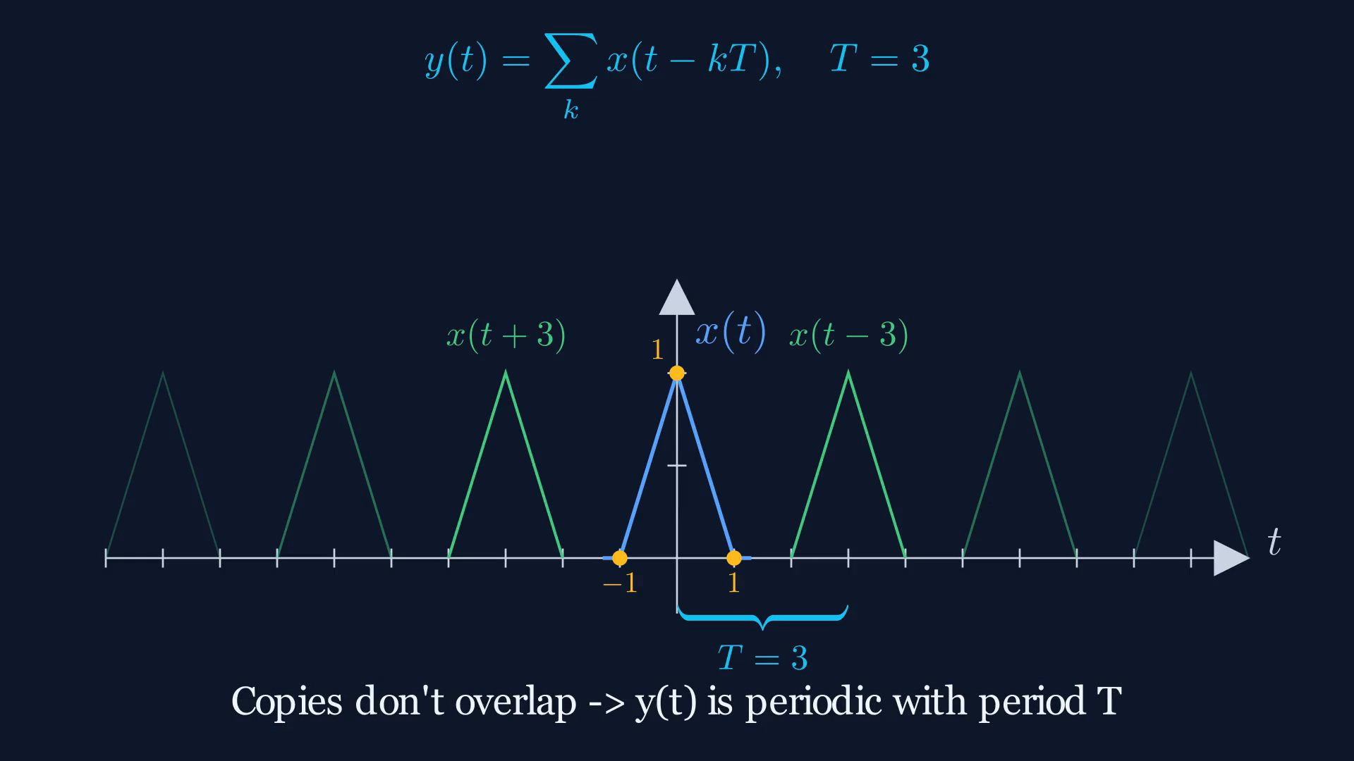 Reviewed original English final-video reference for triangle copies and periodic sums.