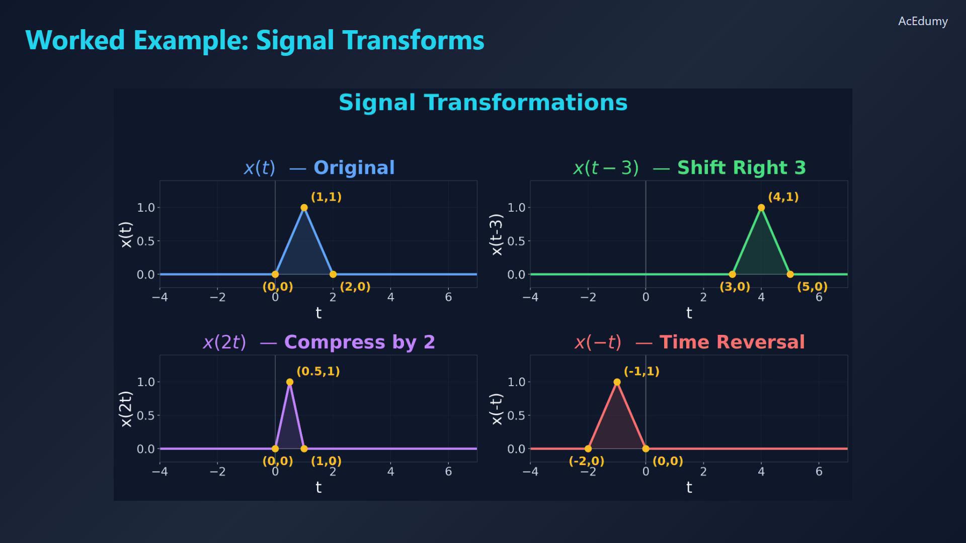 Reviewed original English final-video reference for signals, systems and time-coordinate transformations.
