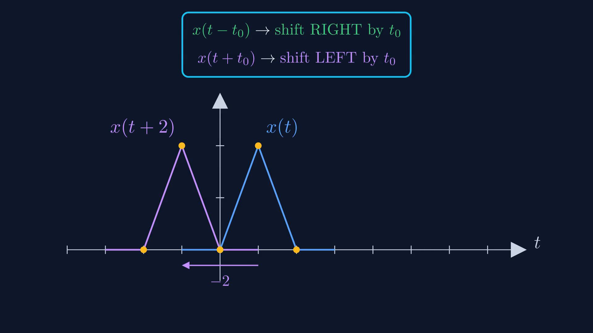 Reviewed original English final-video reference for signals, systems and time-coordinate transformations.
