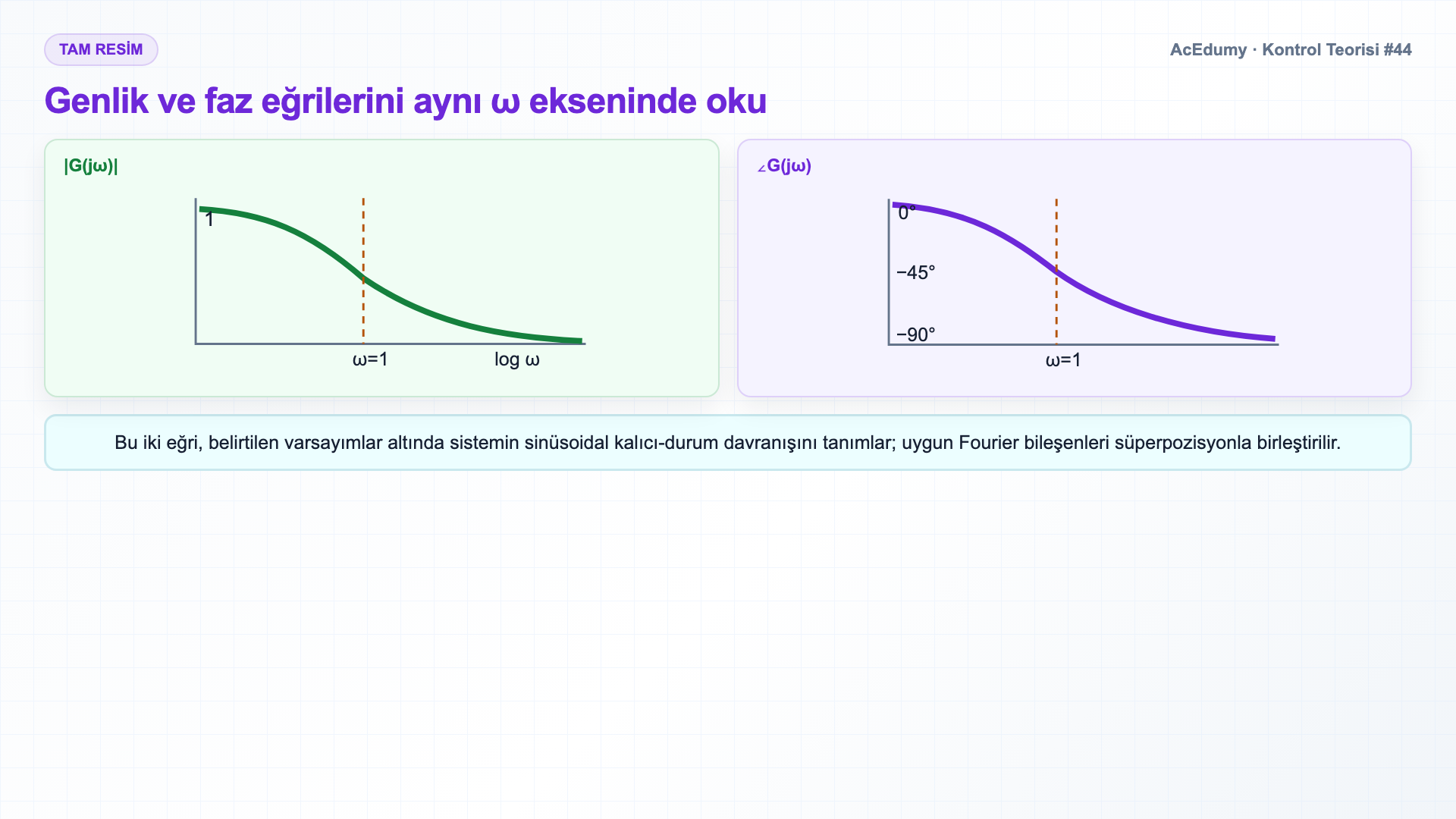 Sinüsoidal kalıcı durum, G(jω) genlik-faz hesabı, desibel ölçeği ve birinci dereceden alçak geçiren örneğini gösteren Türkçe çözüm karesi.