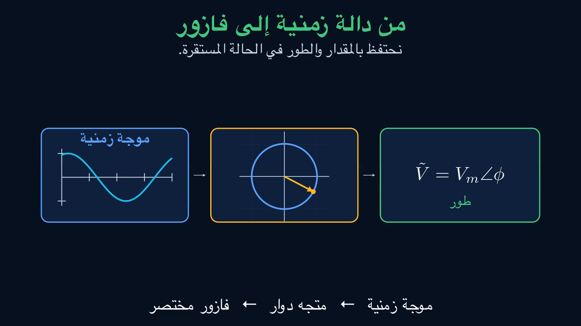 إطار من الفيديو العربي يوضح الموجة الجيبية والمتجه الدوار والسعة والتردد والطور والفازور.