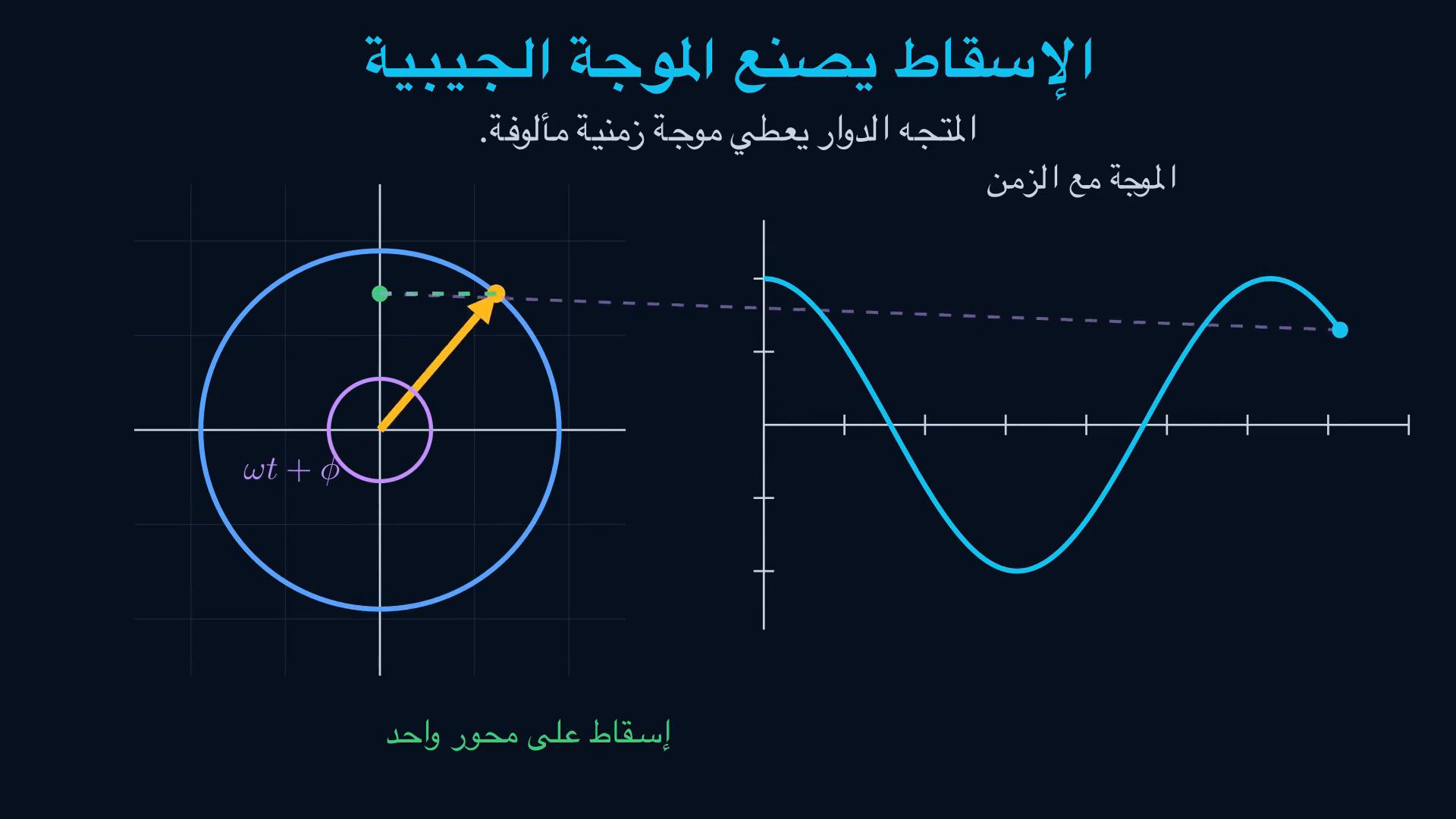 إطار من الفيديو العربي يوضح الموجة الجيبية والمتجه الدوار والسعة والتردد والطور والفازور.