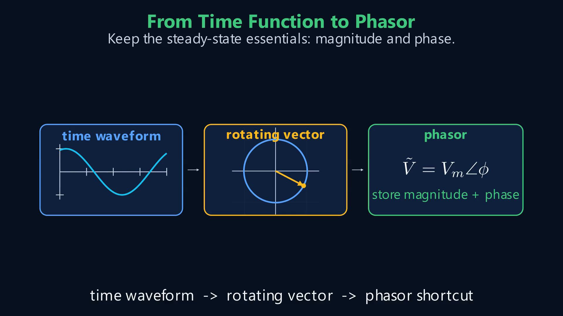 Reviewed reference frame from the original English lesson on sinusoidal steady state and the phasor idea.