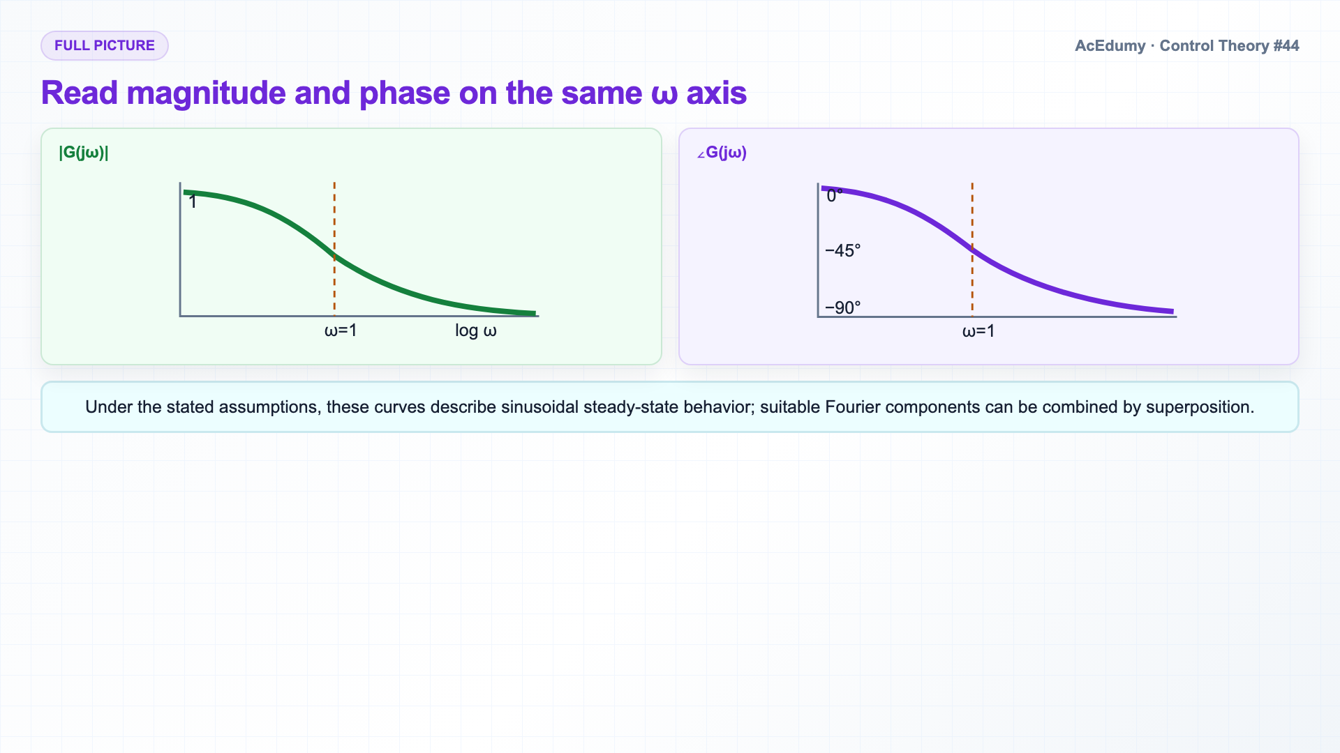 English solution frame showing sinusoidal steady state, G(jω) magnitude and phase, the decibel scale, and a first-order low-pass example.