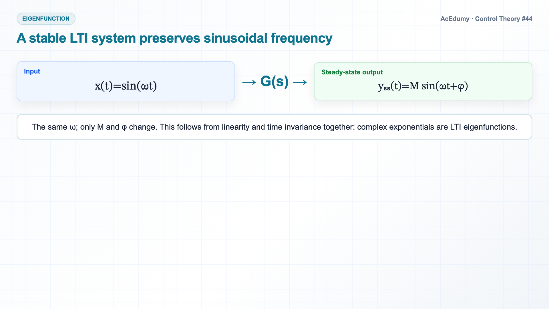 English solution frame showing sinusoidal steady state, G(jω) magnitude and phase, the decibel scale, and a first-order low-pass example.