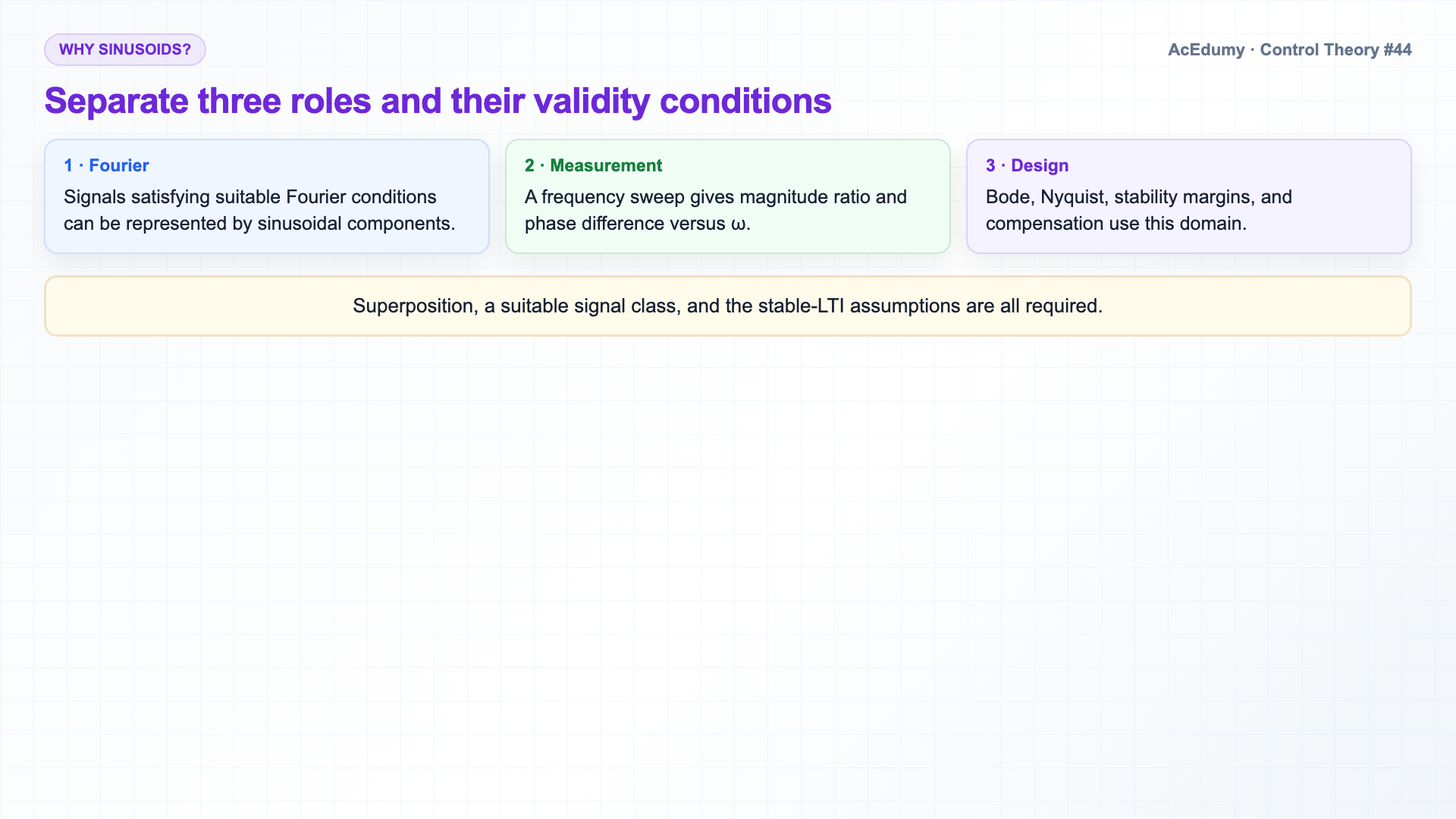 English solution frame showing sinusoidal steady state, G(jω) magnitude and phase, the decibel scale, and a first-order low-pass example.