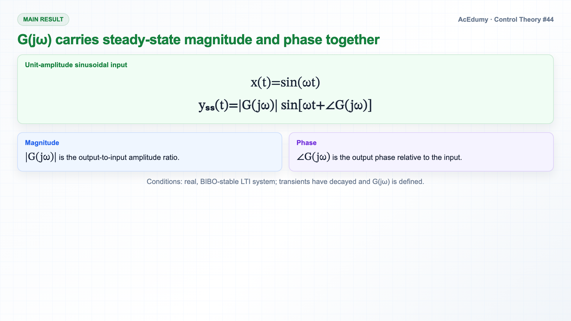English solution frame showing sinusoidal steady state, G(jω) magnitude and phase, the decibel scale, and a first-order low-pass example.