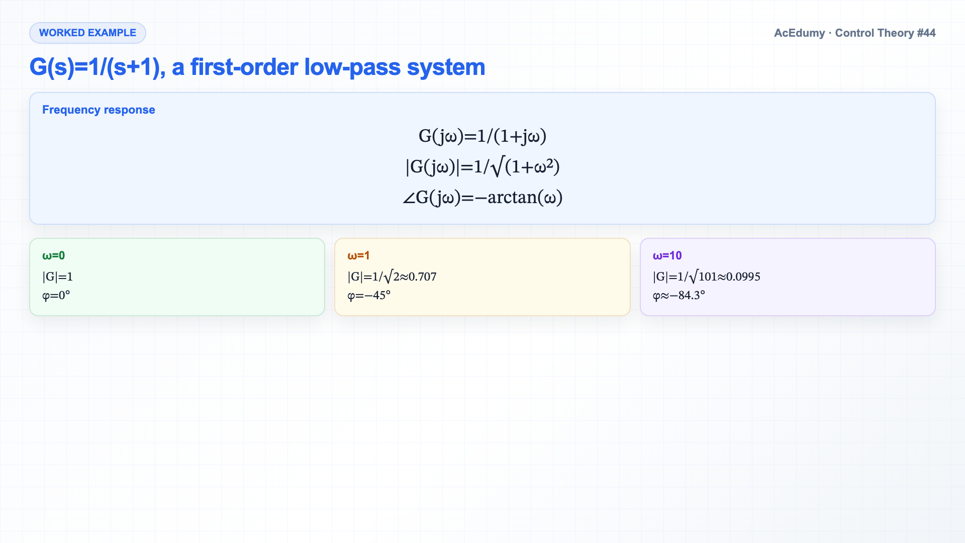 English solution frame showing sinusoidal steady state, G(jω) magnitude and phase, the decibel scale, and a first-order low-pass example.