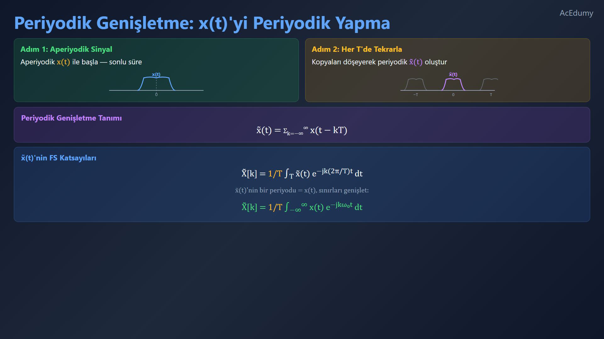 Özgün Türkçe videodan Fourier dönüşümü türetim kartı.