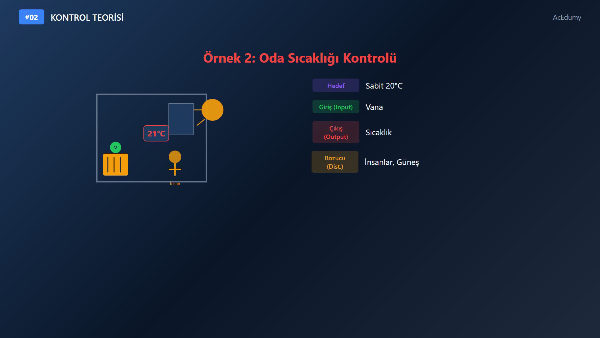 Kontrol teorisinde giriş, çıkış ve bozucu sinyalleri araç hızı ve oda sıcaklığı örnekleriyle sınıflandıran ders karesi.