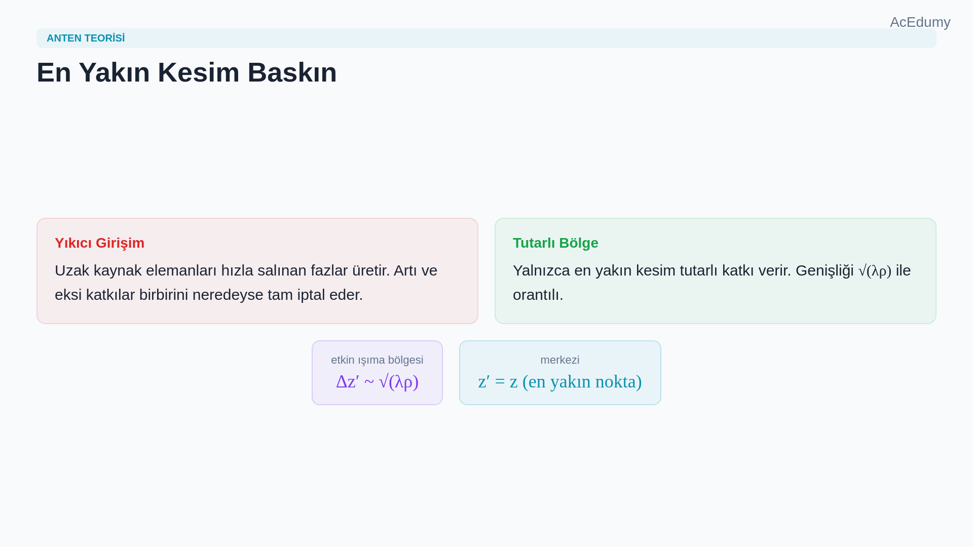 Sonsuz z-yönlü hat kaynağının faz haritasını, z′=z durağan noktasını, etkin ışıma bölgesini ve silindirik dalga yayılımını gösteren ders karesi.