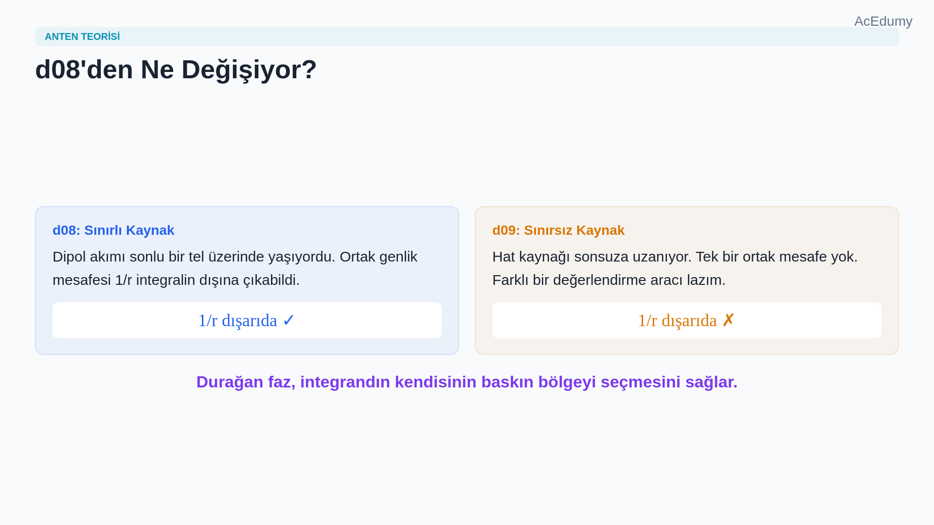Sonsuz z-yönlü hat kaynağının faz haritasını, z′=z durağan noktasını, etkin ışıma bölgesini ve silindirik dalga yayılımını gösteren ders karesi.