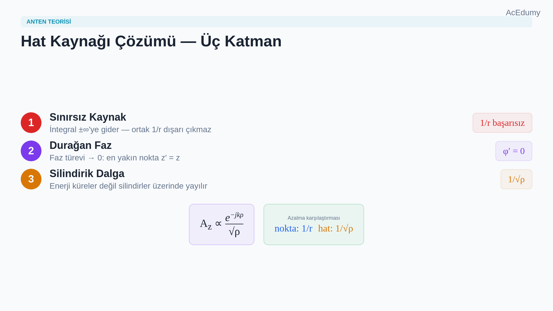 Sonsuz z-yönlü hat kaynağının faz haritasını, z′=z durağan noktasını, etkin ışıma bölgesini ve silindirik dalga yayılımını gösteren ders karesi.