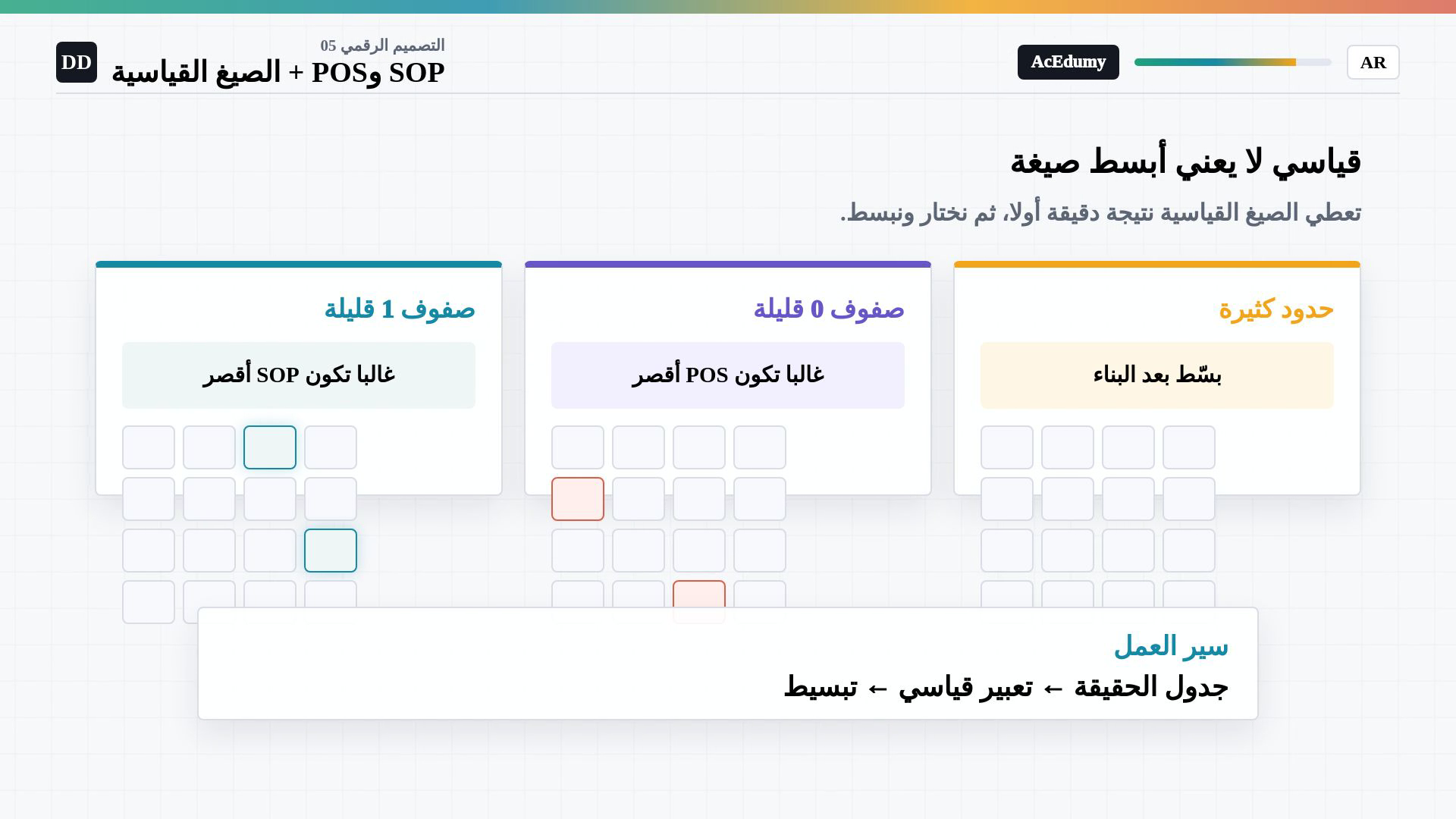إطار كامل من الفيديو العربي يعرض الصيغ القياسية أو minterm أو maxterm أو مثال جدول الحقيقة ذي المداخل الثلاثة.