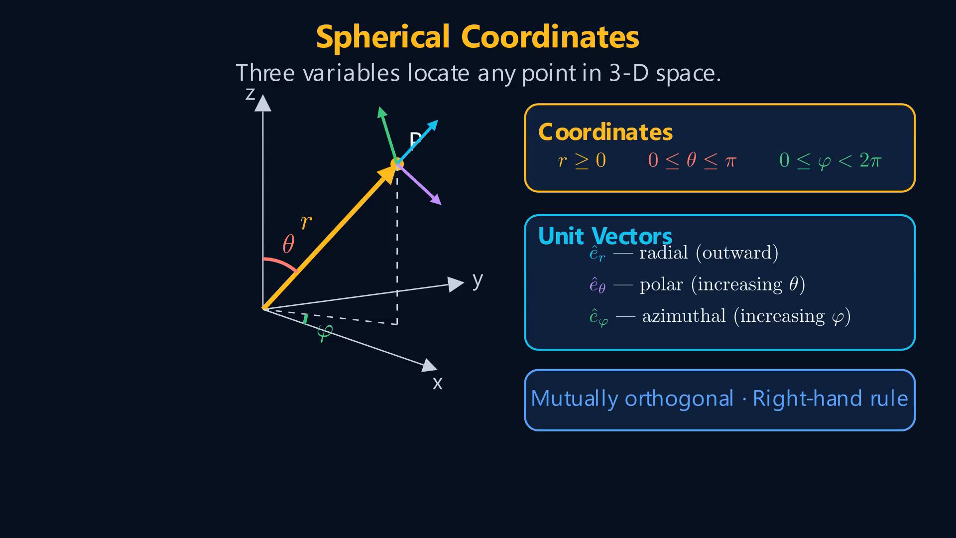 Lesson frame showing spherical r, theta, phi coordinates, transformations, and differential line, surface, and volume elements.