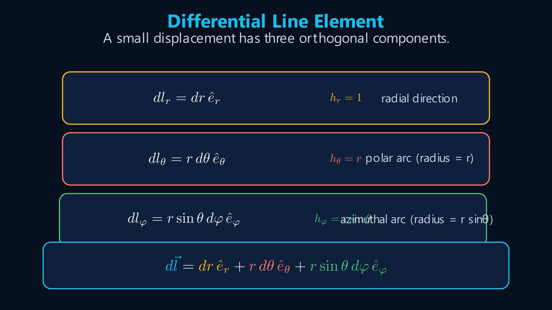 Lesson frame showing spherical r, theta, phi coordinates, transformations, and differential line, surface, and volume elements.