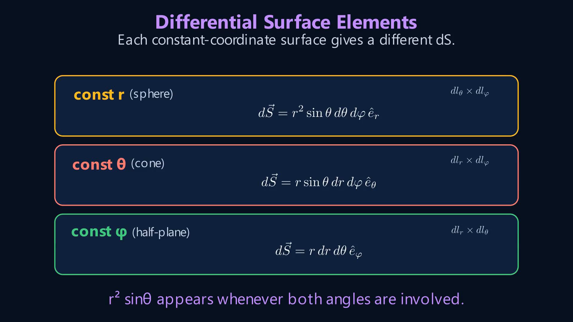 Lesson frame showing spherical r, theta, phi coordinates, transformations, and differential line, surface, and volume elements.