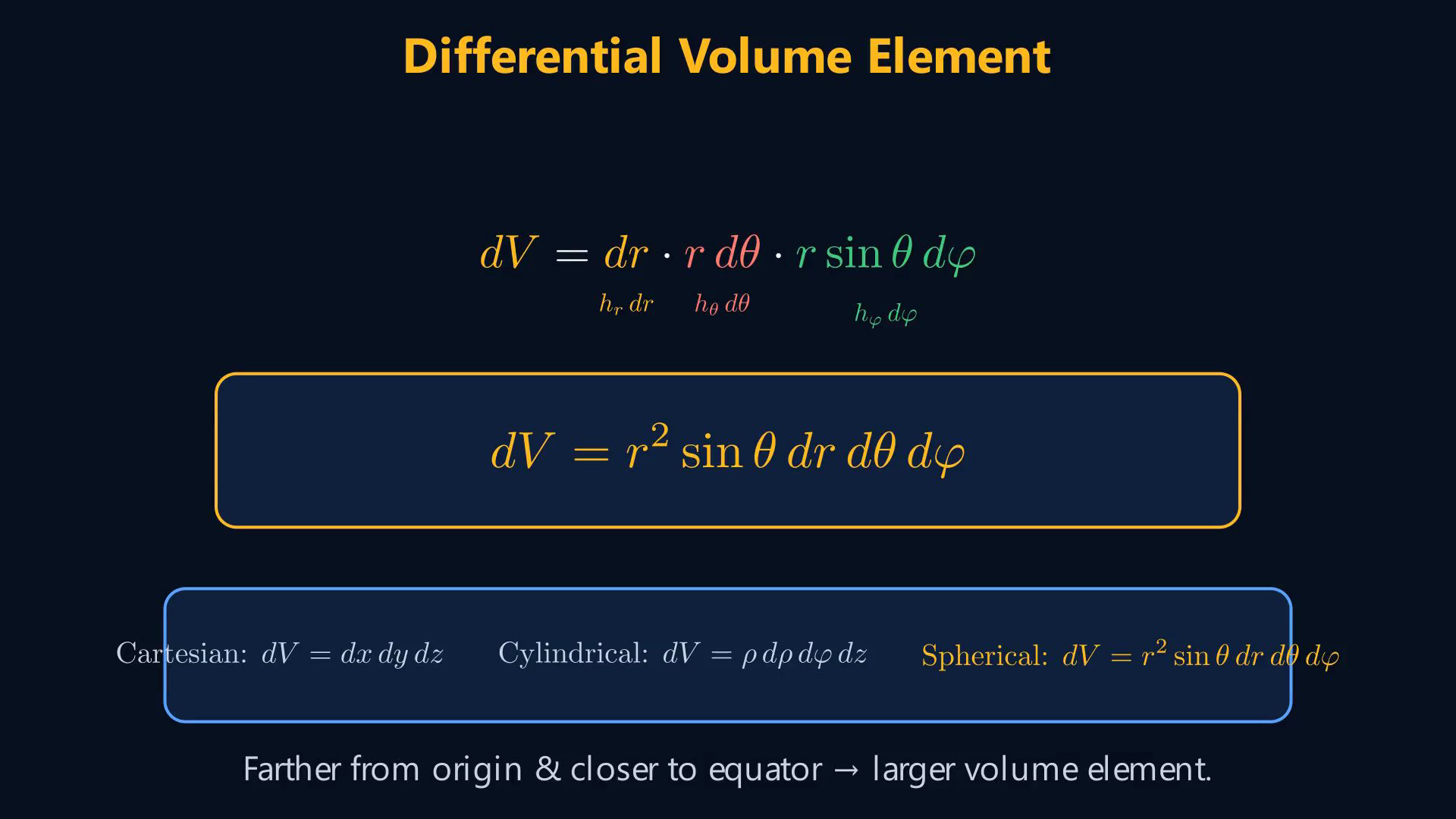 Lesson frame showing spherical r, theta, phi coordinates, transformations, and differential line, surface, and volume elements.