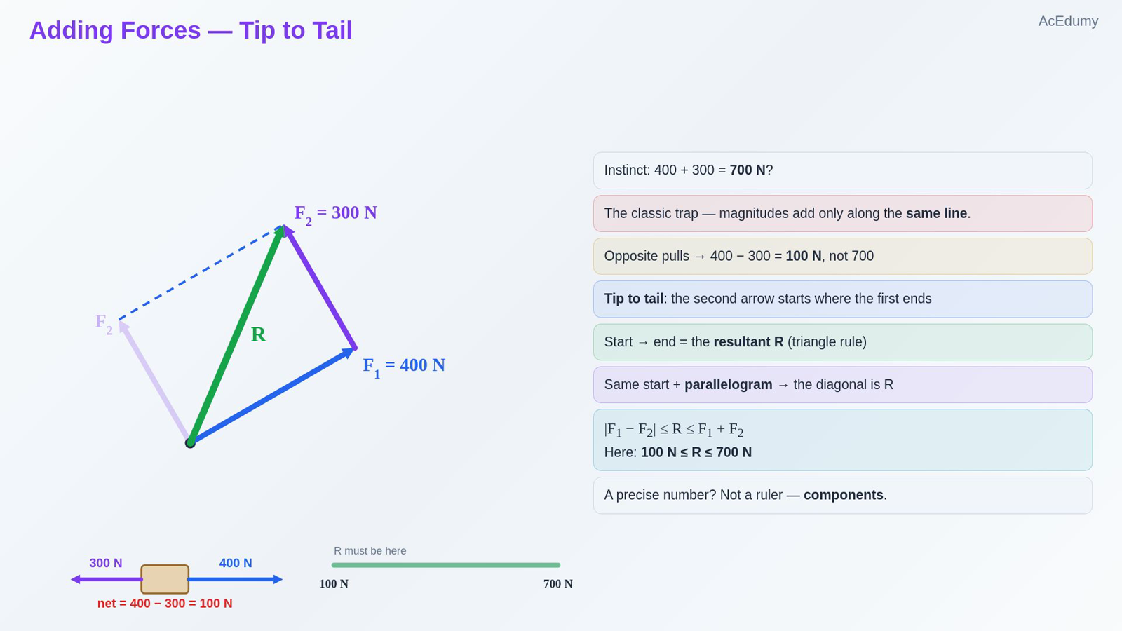 Adding Forces — Tip to Tail