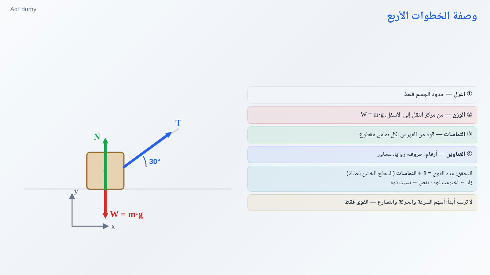 وصفة الخطوات الأربع