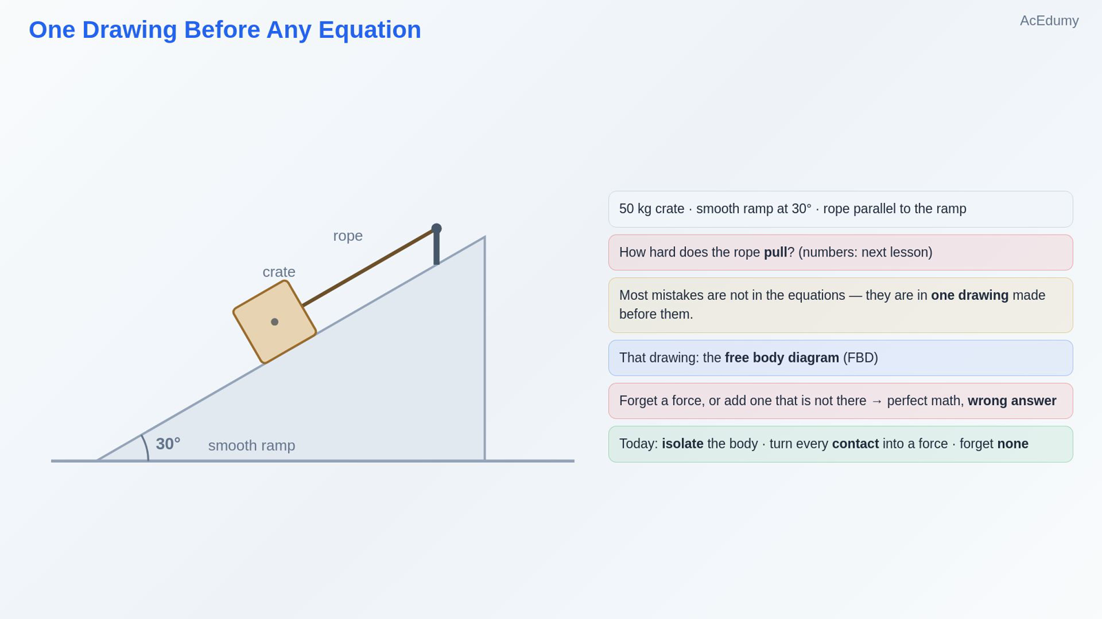One Drawing Before Any Equation